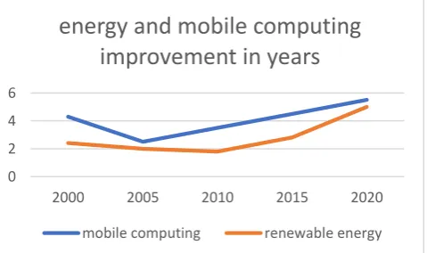 Figure 6 depicts the advancement of mobile computing and the improvement of renewable 