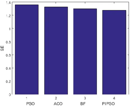 Figure 3. Comparison of fitness value SE for PSO, ACO, BF and purposed PIPSO-C techniques 