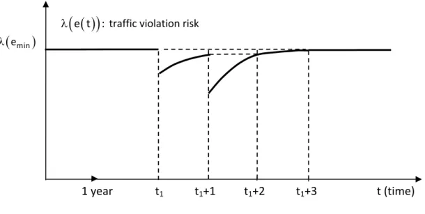 FIGURE  2.―T IME  E VOLUTION OF  T RAFFIC  V IOLATION  R ISK  R ELATED TO  O PTIMAL  E FFORT .  E XAMPLE WITH  T WO  T RAFFIC  O FFENSES  