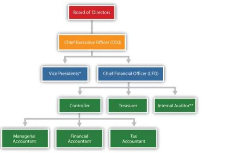 Figure 1.1 A Typical Organization Chart 