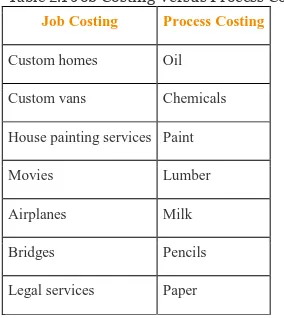Table 2.1 Job Costing Versus Process Costing 