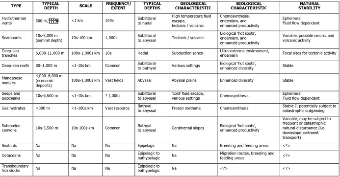 TABLE 2:  TABULAR SUMMARY OF ENVIRONMENTAL CHARACTERISTICS 