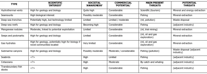 TABLE 3:  TABULAR SUMMARY OF SCIENTIFIC, SOCIETAL AND COMMERCIAL INTERESTS AND THEIR THREATS