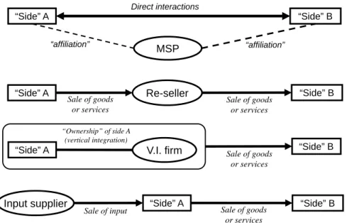 Figure 1: MSPs vs. alternative business models