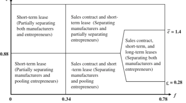 Fig. 2. Characterization of the entire range of equilibria with respect to the maintenance cost differential c and the quality factor f.