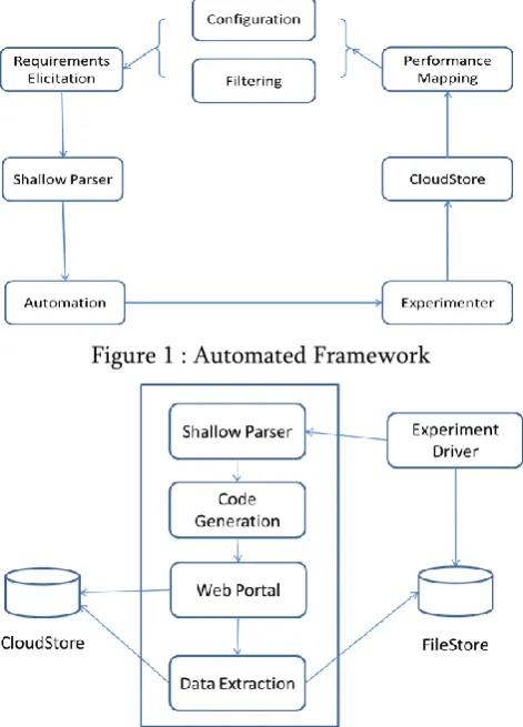 Figure 1 : Automated Framework 