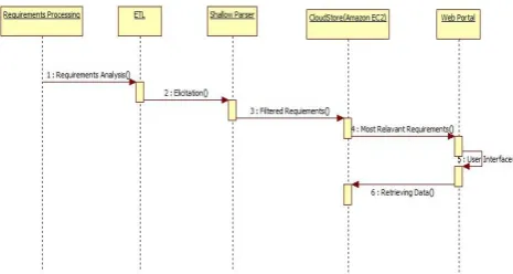 Fig. 3.   CloudStore- Sequence Diagram 