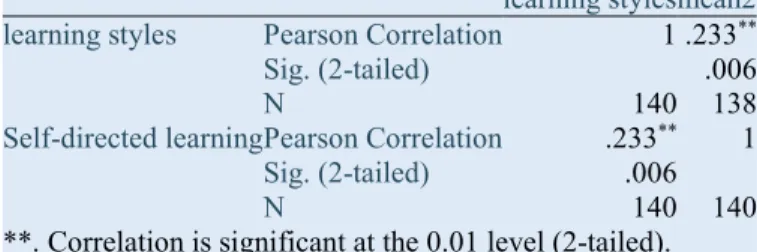 Table 4.5 Correlation between learning style inventory and self-directed learning readiness  learning stylesmean2