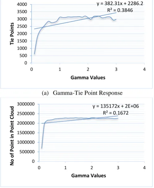 Figure 4. Notice the linear expected linear response to its actual response. The actual response is non-linear and suggests fast degradation in the quality of surface 