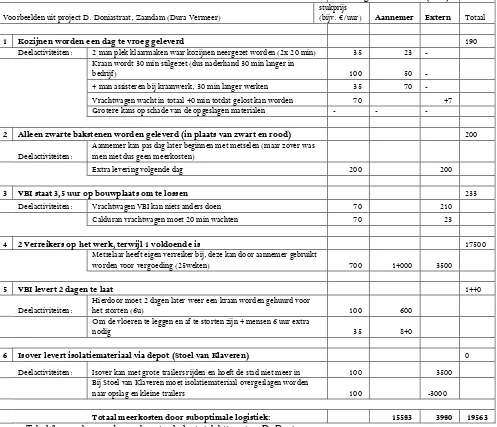 Tabel 3: meerkosten door suboptimale logistiek bij project D. Doniastraat 