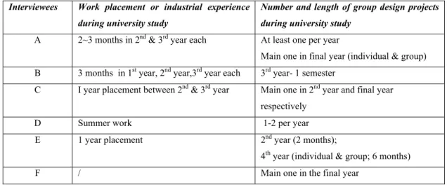Table 4.3. Work placement or industrial experience and number of design projects at university