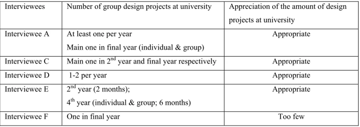 Table 4.5. Number of group design projects at university and its appropriateness rate