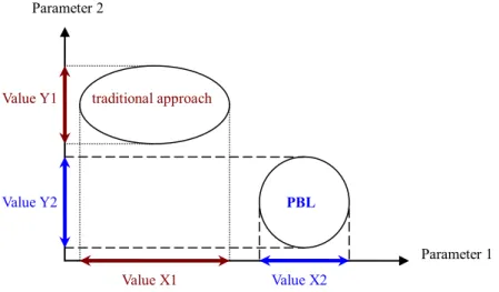 Figure 5.4. A schematic model of general teaching and learning with two sensitive parameters