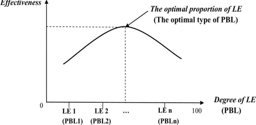 Figure 5.7. The schematic model of PBL effectiveness with learner engagement as parameter