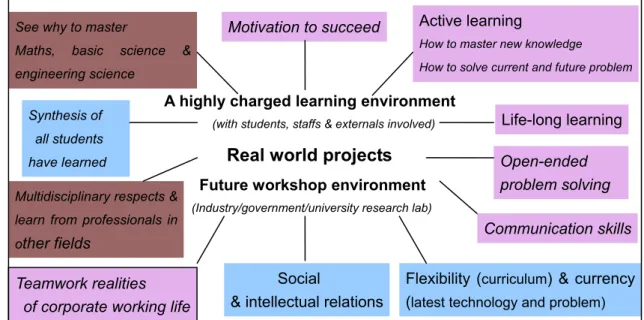 Figure 2.1. The Role of Projects in Engineering Education, adapted from Schachterle &amp; Viniter, 1996