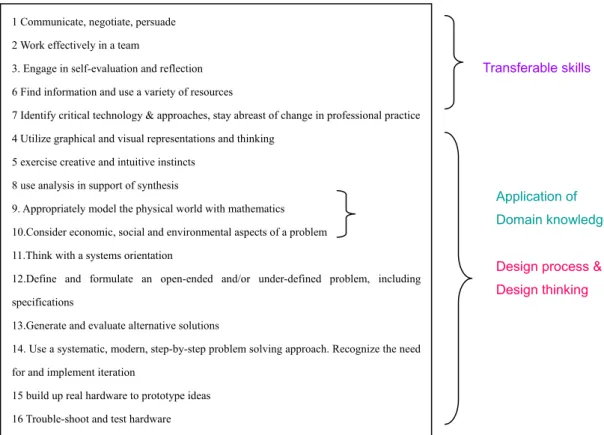 Figure 2.4. Qualities expected of a design engineer ---adapted from Sheppard &amp; Jenison, 1997