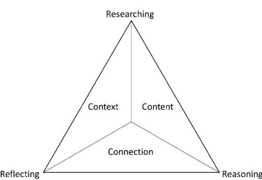 Figure 1.: 3C3R Framework for designing a problem space in a PBL learning environment (Hung, 2006) 