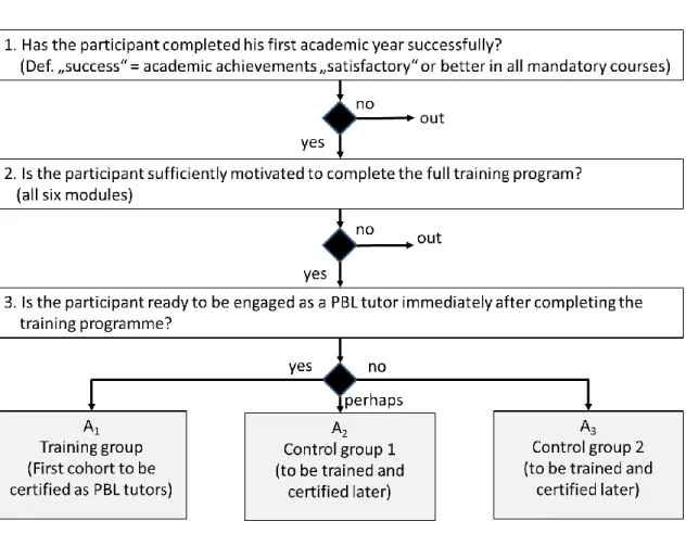 Figure 2. Flow diagram for visualizing the streaming of participants to the training group, control group 1 and  control group 2 (own source) 