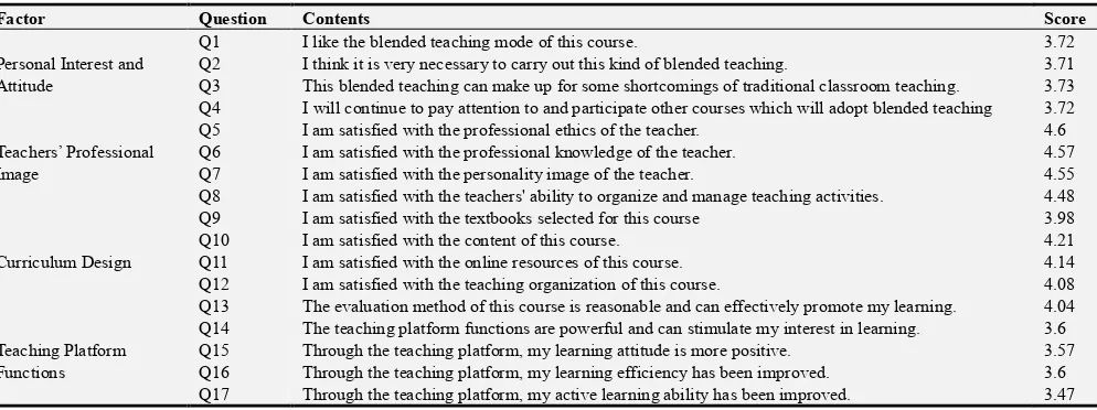 Table 4. Students’ Views on the Effectiveness of Blended Teaching. 