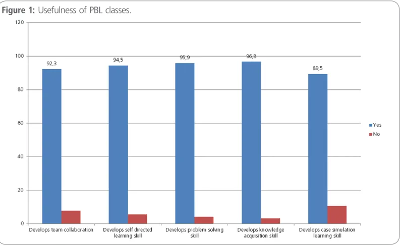 Figure 1: Usefulness of PBL classes.