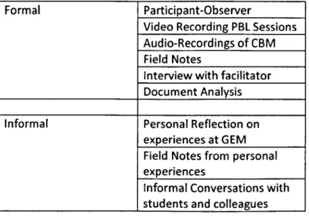 Table 3.1 Formal and Informal Data Collection