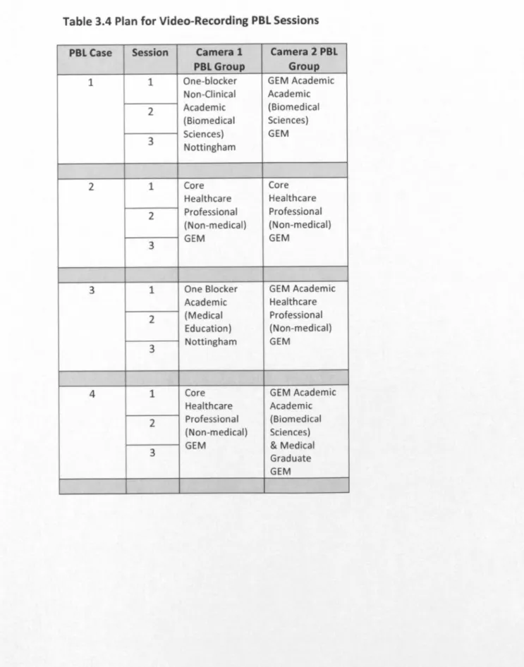 Table 3.4 Plan for Video-Recording PBL Sessions