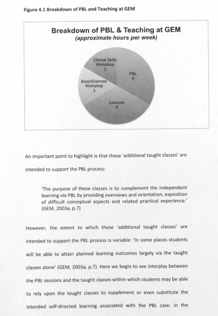 Figure 4.1 Breakdown of PBl and Teaching at GEM