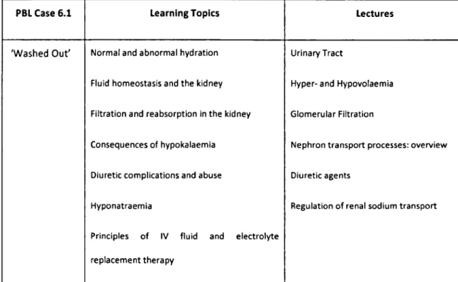 Table 4.3 Learning Topics and Lectures Assigned to PSL Case