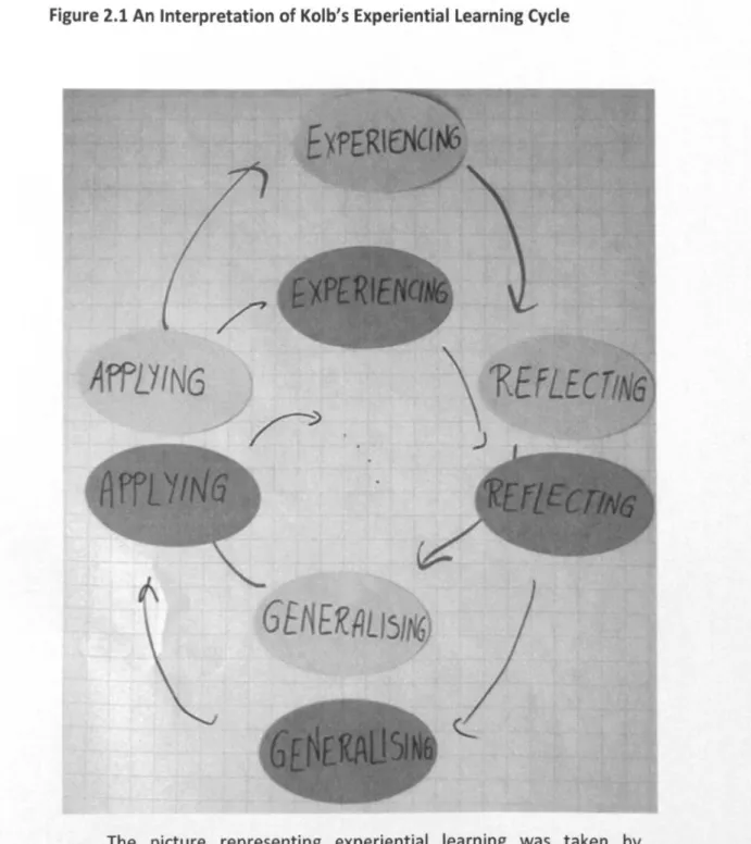 Figure 2.1 An Interpretation of Kolb's Experiential Learning Cycle