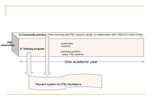 Figure 1: A Framework for a PBL Staff Development Program 