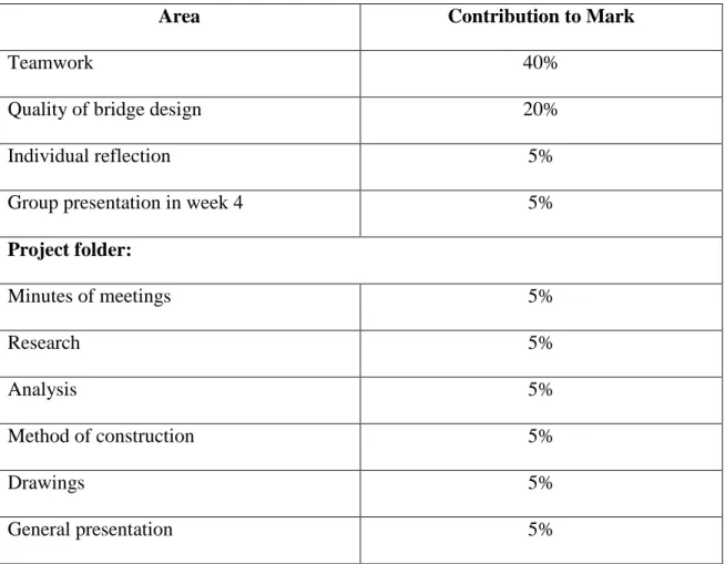 Table 1: Marking scheme for the PBL project, broken down into its various  components