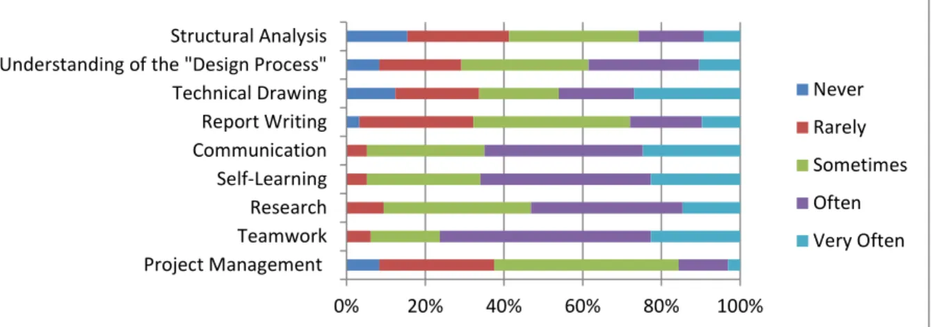 Figure 1: Results of student responses to the question: “Have you had any prior  experience which allowed you to develop your ability in the skills listed below?” 