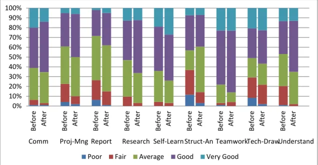 Figure 2: Student responses to the question: “Please indicate how you would rate  yourself in the skills listed below” both before and after they took part in the PBL  project
