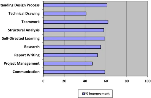 Figure 3: Mean student responses to the survey question: “On a scale of 0 to 10, how  much improvement do you feel you have made in your ability in each of the following  skills?” 