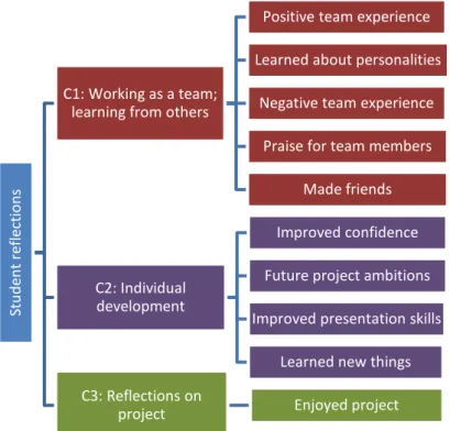 Figure 4: Analysis of student reflections (N=71), broken into 3 categories (C1, C2 and  C3), with the 10 most common themes shown nested under a category  