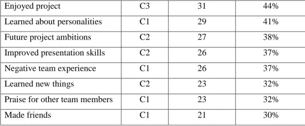 Table 2: Most common themes and categories which emerged in student reflections  after the project (n=71) 