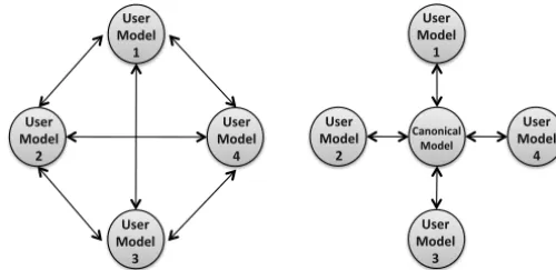 Figure 1: Direct and canonical mapping approaches