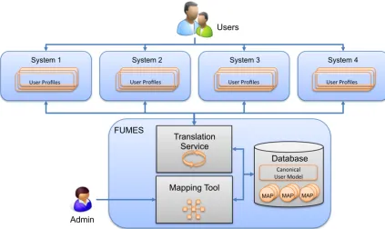 Figure 2: FUMES Architecture