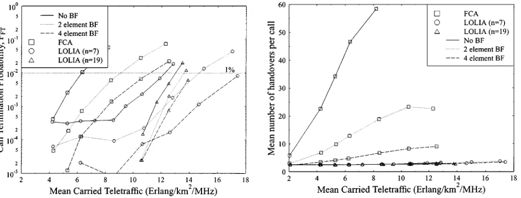 Fig. 2.Dropping probability performance versus mean carried traffic, for theLOLIA, with 7 and 19 “local” base stations, and FCA employing a 7-cell reusecluster, under uniform traffic, for a single antenna element, as well as for 2and 4 element antenna arra