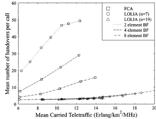 Fig. 5.Mean number of handovers per call versus mean carried traffic, forcomparison of the LOLIA, with 7 and 19 “local” base stations, and of FCAusing a 7-cell reuse cluster, under uniform traffic, for 2, 4, and 8 element antennaarrays with beamforming in 