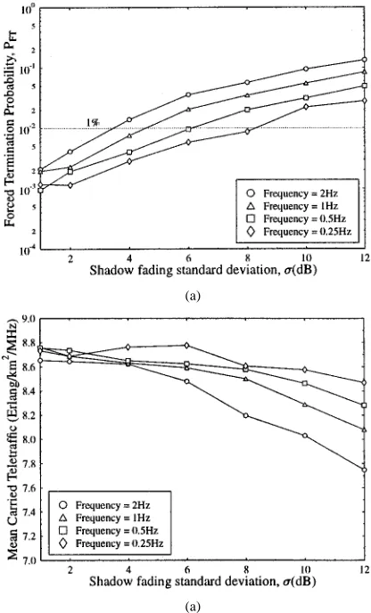 Fig. 13.(a) Forced termination performance and mean carried traffic versus(b) shadow fading standard deviation and frequency, using the LOLIA with anexclusion zone of seven cells (n = 7)