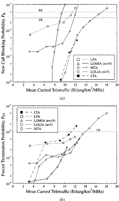 Fig.9.Comparisonofinterferencethreshold-baseddistributedDCAalgorithms (LTA, MTA, LFA) with locally distributed DCA algorithms(LOLIA, LOMIA) using a uniform traffic distribution