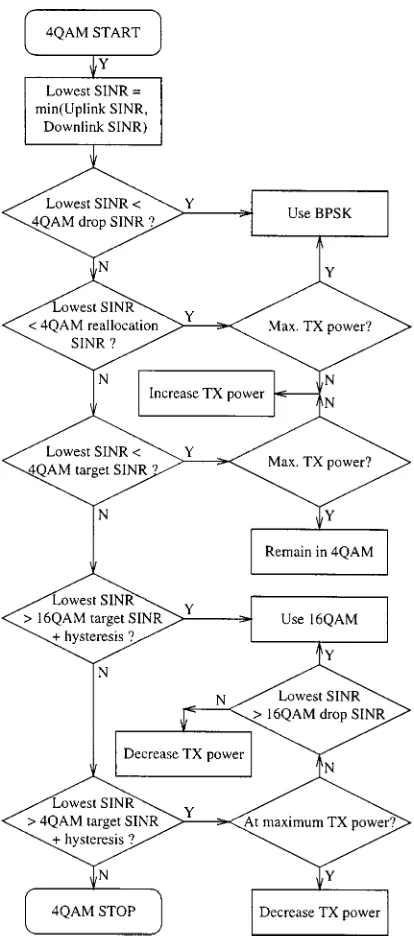Fig. 2.AQAM mode and power control decision tree when in the 4-QAMmode.