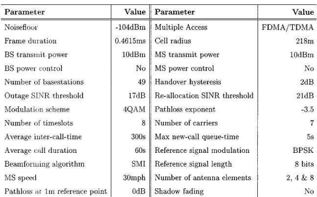 Table I, was simulated in order to investigate the performanceA microcellular system, having the parameters defined inof adaptive antenna arrays in a system employing 4-QAM withand without power control, and AQAM using power control, forboth FCA and LOLIA 