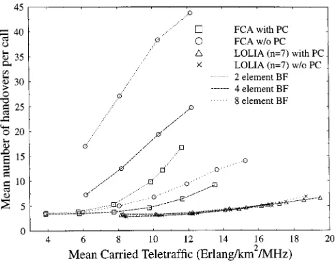Fig. 3.Average SINR against distance from the base station for networks withand without power control using the parameters of Table I.