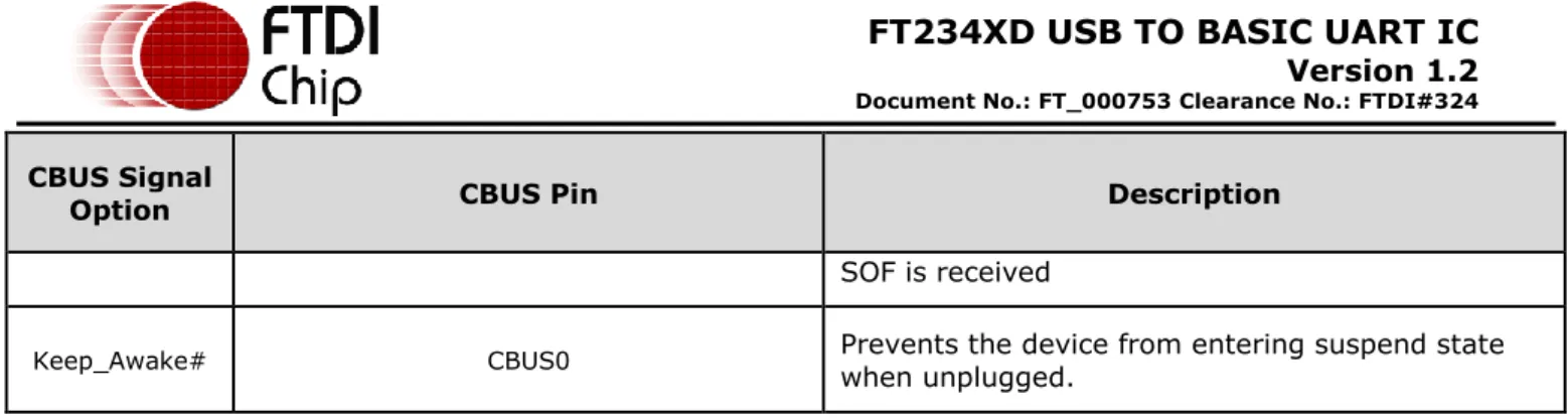 Table 3.4 CBUS Configuration Control 