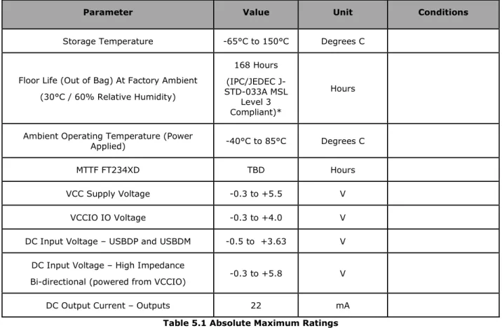 Table 5.1 Absolute Maximum Ratings 