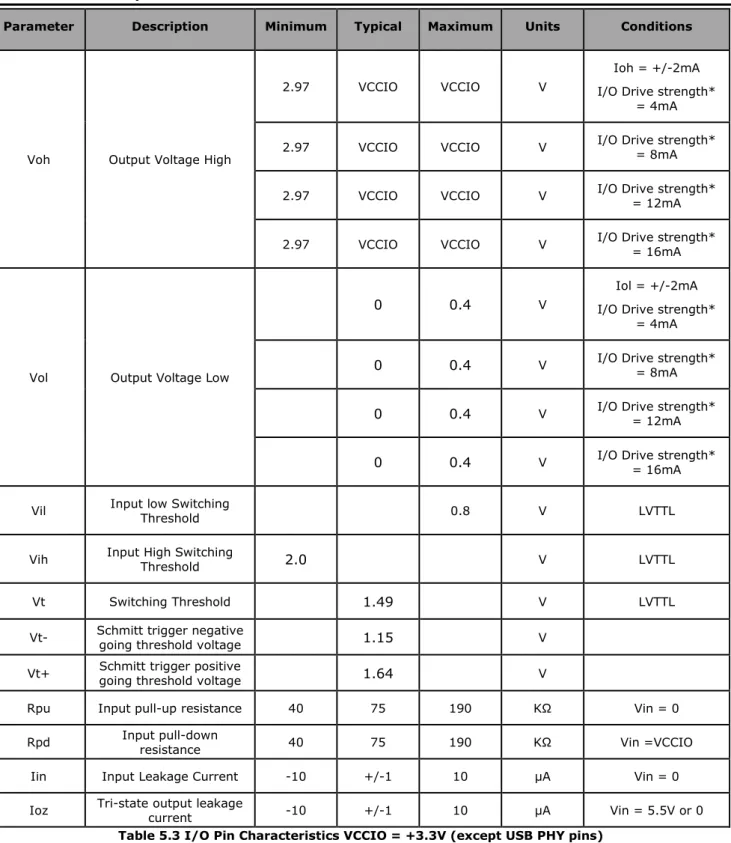 Table 5.3 I/O Pin Characteristics VCCIO = +3.3V (except USB PHY pins) 