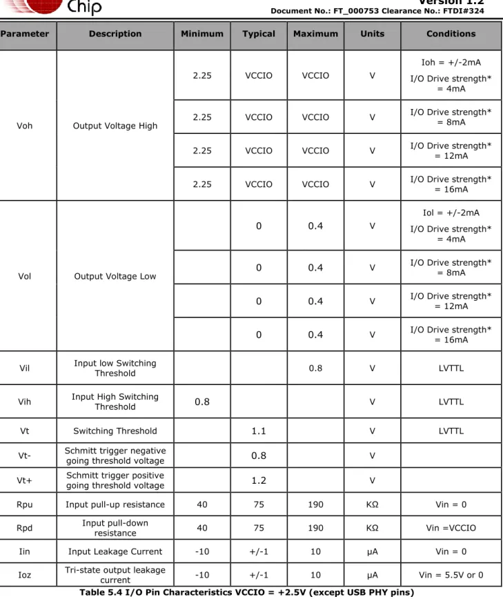 Table 5.4 I/O Pin Characteristics VCCIO = +2.5V (except USB PHY pins) 