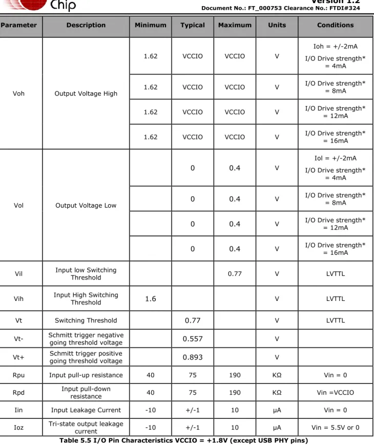 Table 5.5 I/O Pin Characteristics VCCIO = +1.8V (except USB PHY pins) 